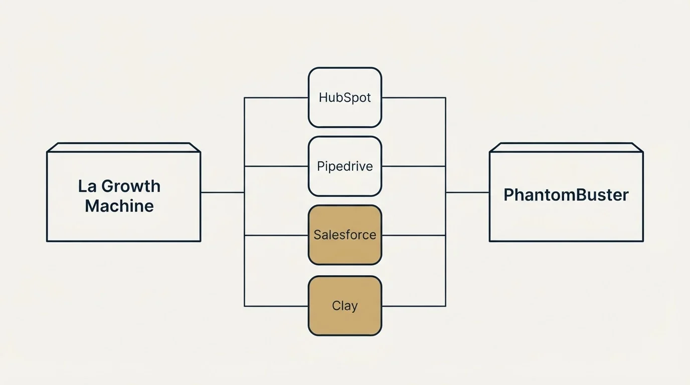 Integration flow: Integration Ecosystem (La Growth Machine, PhantomBuster, HubSpot, Pipedrive)