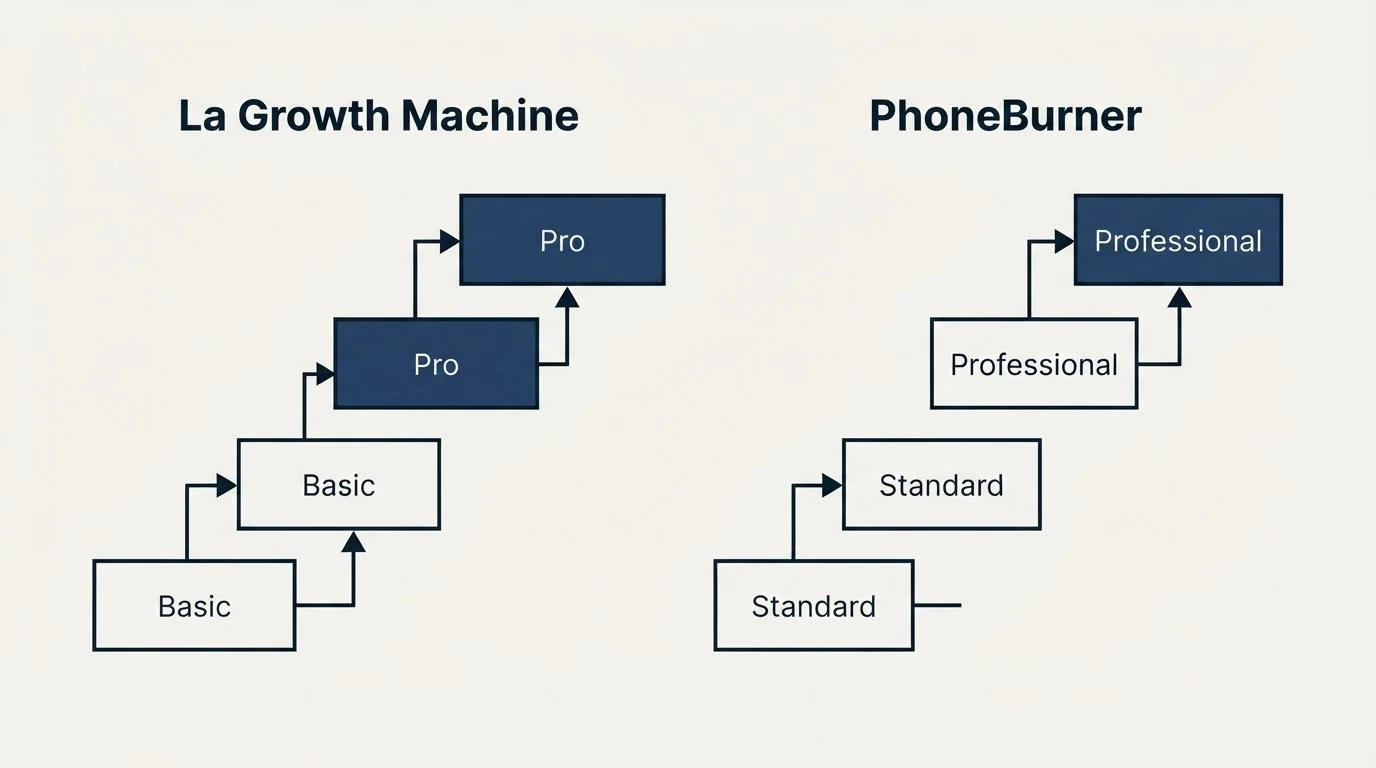 Pricing ladder: Pricing Comparison (La Growth Machine, PhoneBurner, Basic, Standard)