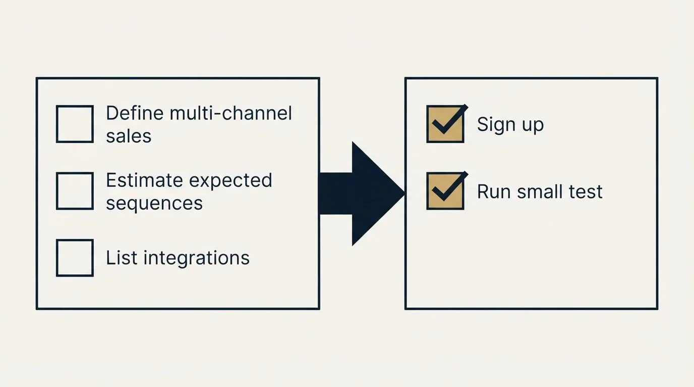 Before-and-after steps: Getting Started Checklist (Define multi-channel sales, Estimate expected sequences, List integrations, Sign up)