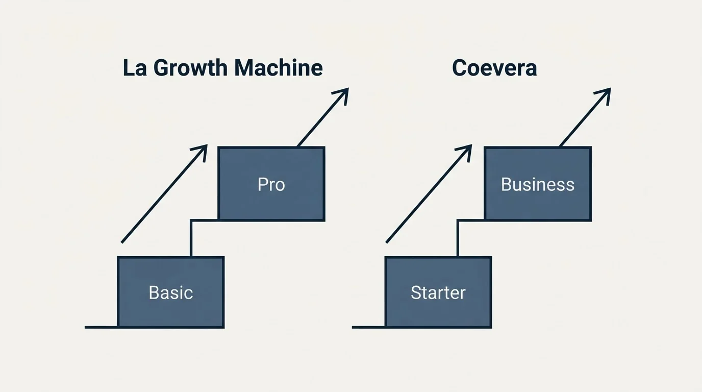 Pricing ladder: Pricing Comparison (La Growth Machine, Coevera, Basic, Starter)