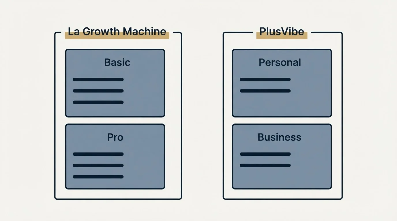 Pricing panels: Pricing Comparison (La Growth Machine, PlusVibe, Basic, Personal)