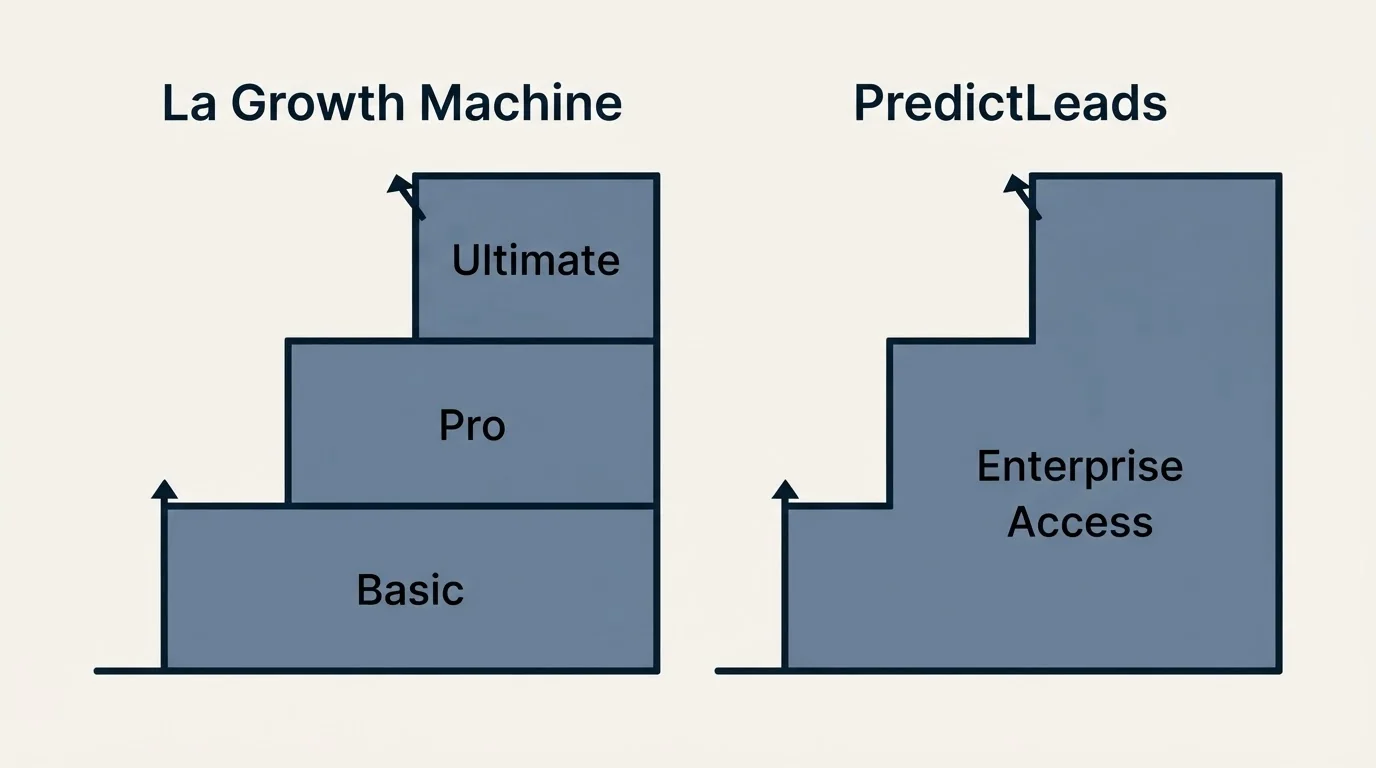 Pricing ladder: Pricing Comparison (La Growth Machine, PredictLeads, Basic, Enterprise Access)