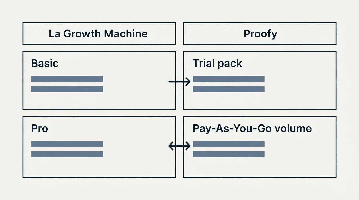 Pricing table: Pricing Comparison (La Growth Machine, Proofy, Basic, Trial pack)