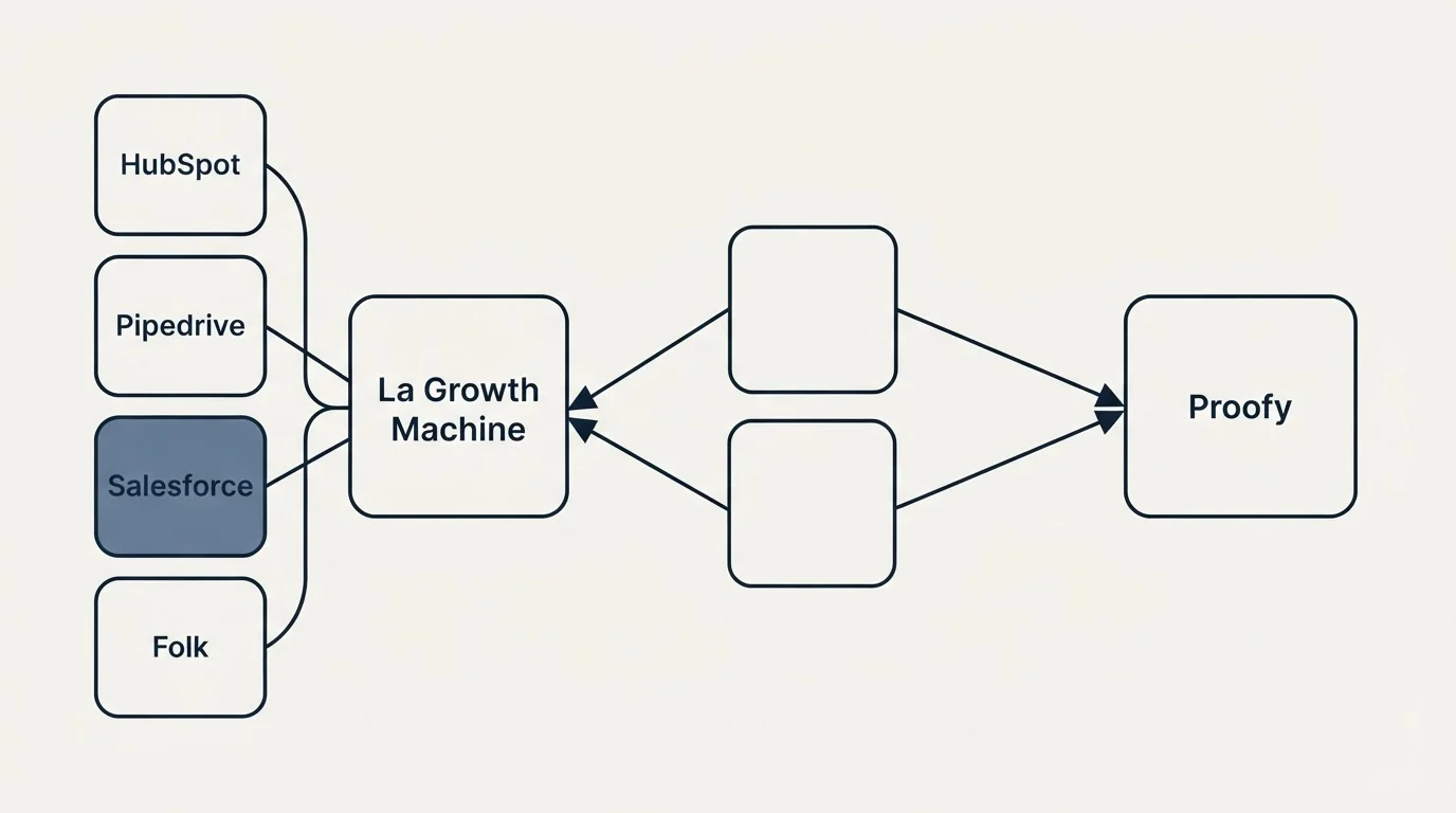 Integration schematic: Integration Ecosystem (La Growth Machine, Proofy, HubSpot, Pipedrive)