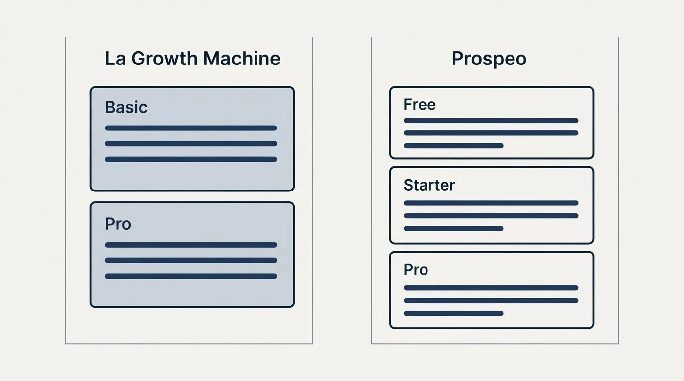 Pricing panels: Pricing Comparison (La Growth Machine, Prospeo, Basic, Free)