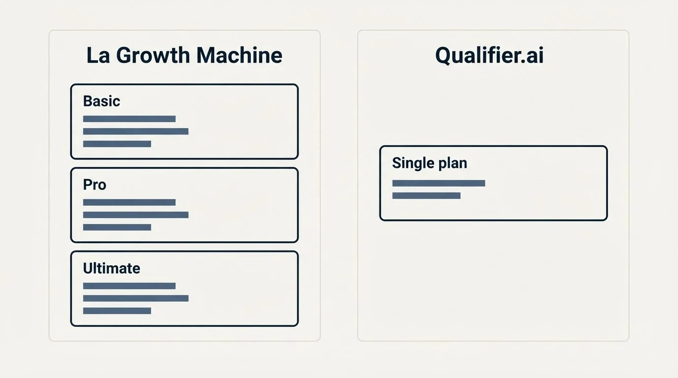 Pricing panels: Pricing Comparison (La Growth Machine, Qualifier.ai, Basic, Single plan)