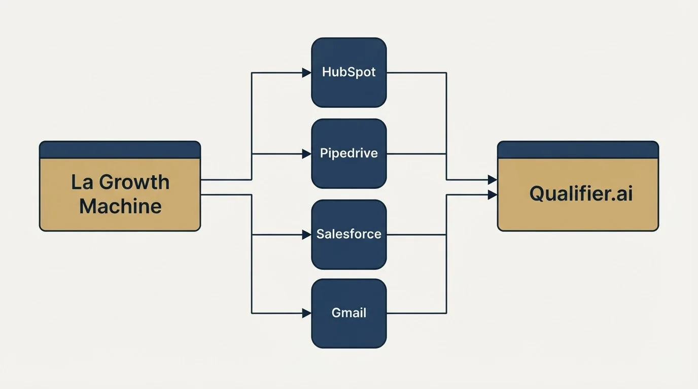 Integration flow: Integration Ecosystem (La Growth Machine, Qualifier.ai, HubSpot, Pipedrive)