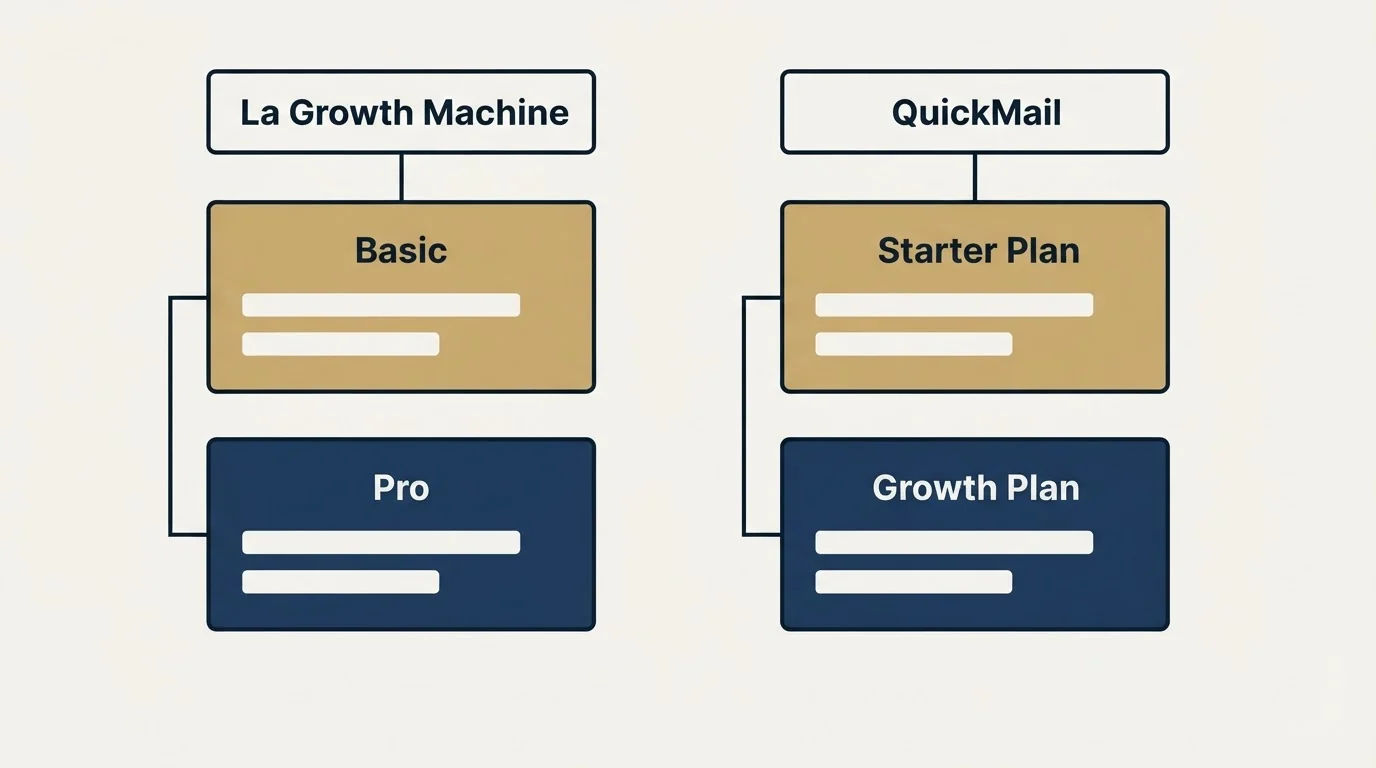 Pricing table: Pricing Comparison (La Growth Machine, QuickMail, Basic, Starter Plan)