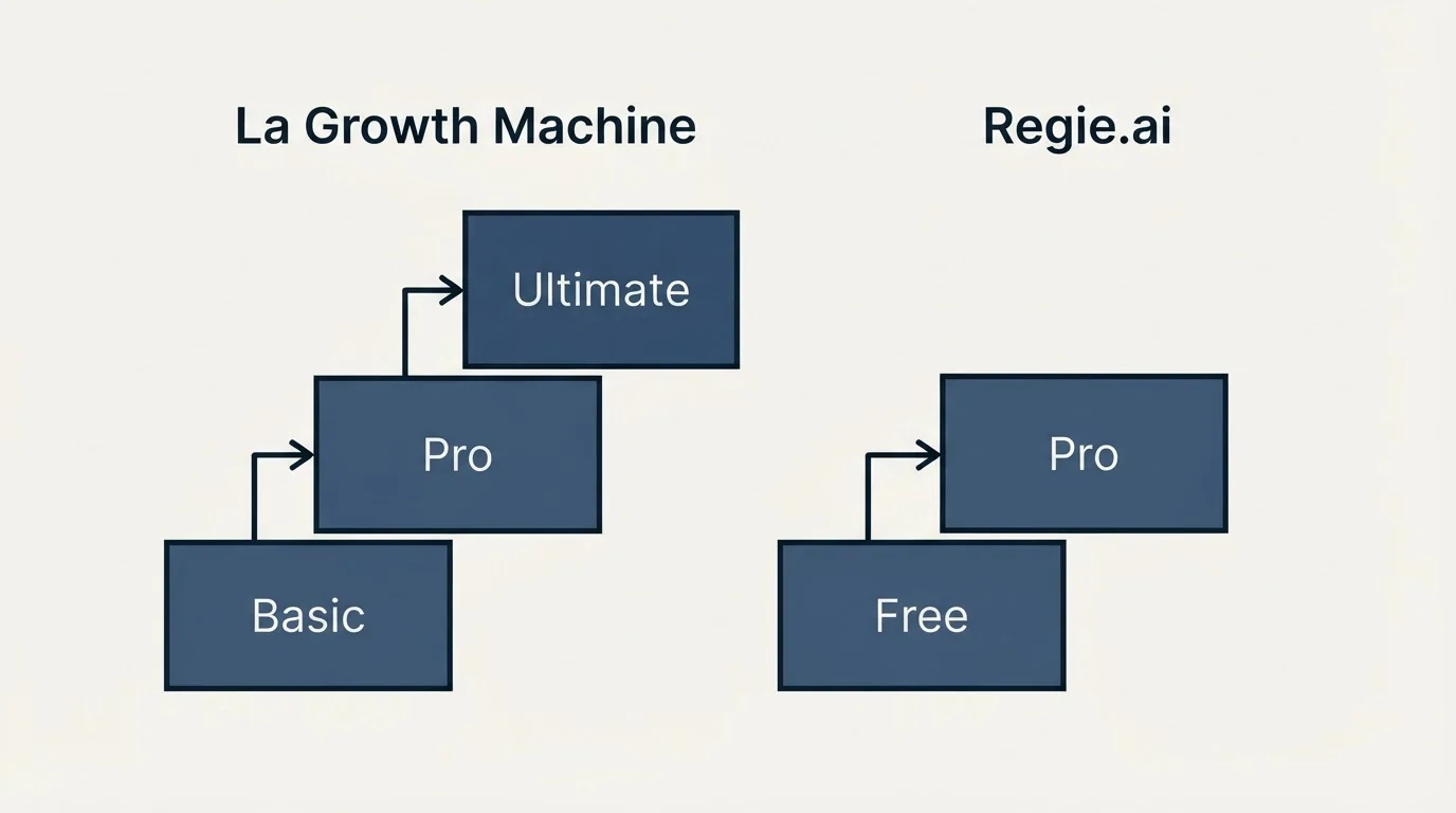 Pricing ladder: Pricing Comparison (La Growth Machine, Regie.ai, Basic, Free)