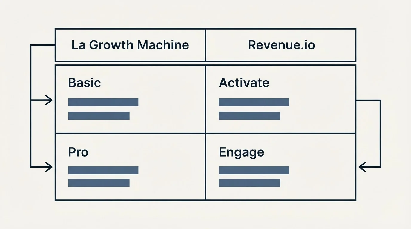 Pricing table: Pricing Comparison (La Growth Machine, Revenue.io, Basic, Activate)