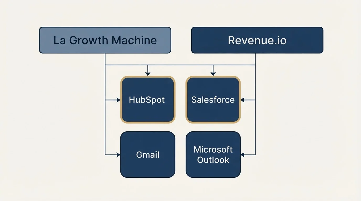Integration grid: Integration Ecosystem (La Growth Machine, Revenue.io, HubSpot, Salesforce)