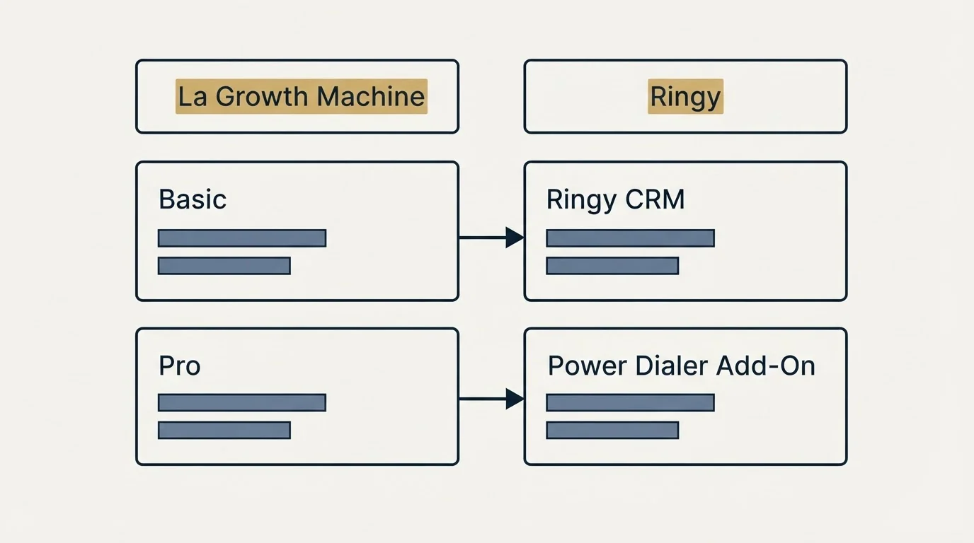 Pricing table: Pricing Comparison (La Growth Machine, Ringy, Basic, Ringy CRM)