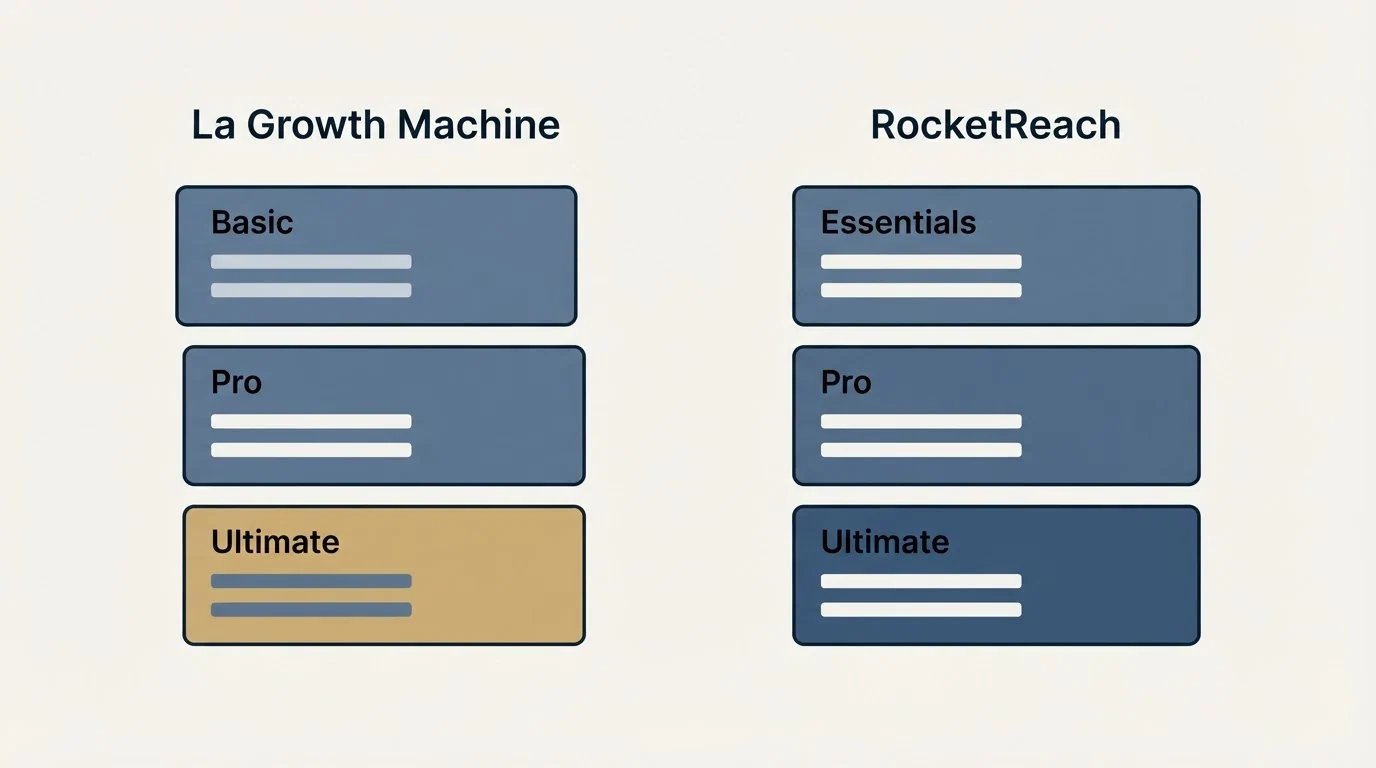 Pricing panels: Pricing Comparison (La Growth Machine, RocketReach, Basic, Essentials)