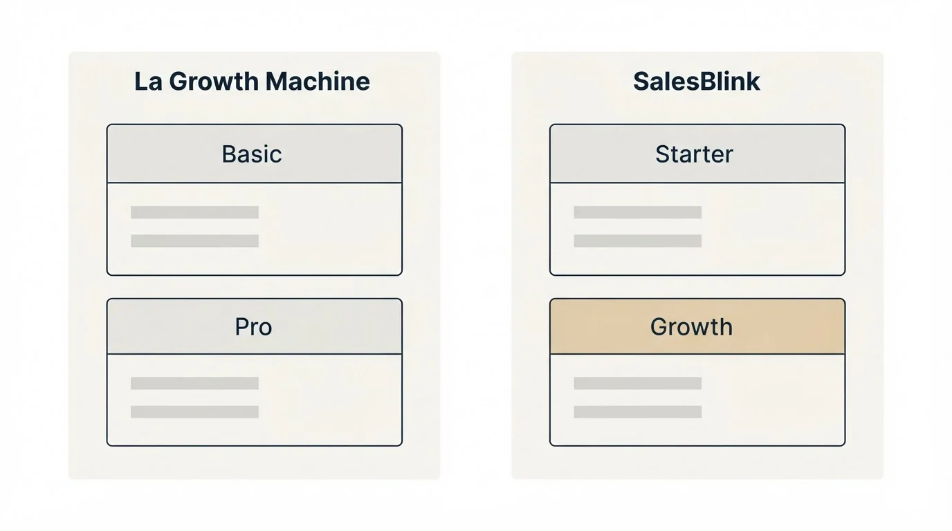Pricing panels: Pricing Comparison (La Growth Machine, SalesBlink, Basic, Starter)