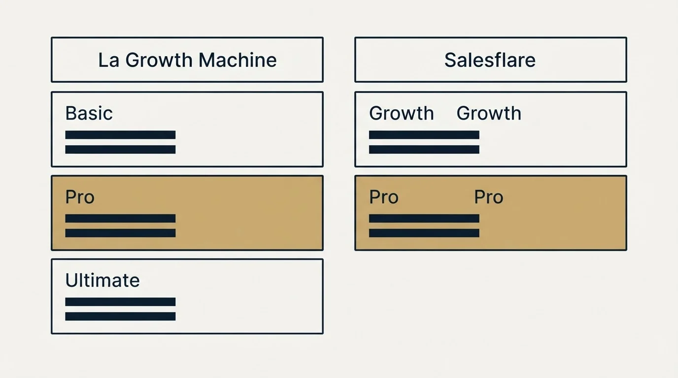 Pricing table: Pricing Comparison (La Growth Machine, Salesflare, Basic, Growth)