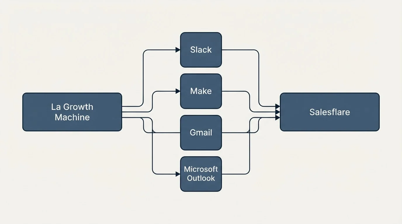Integration schematic: Integration Ecosystem (La Growth Machine, Salesflare, Slack, Make)