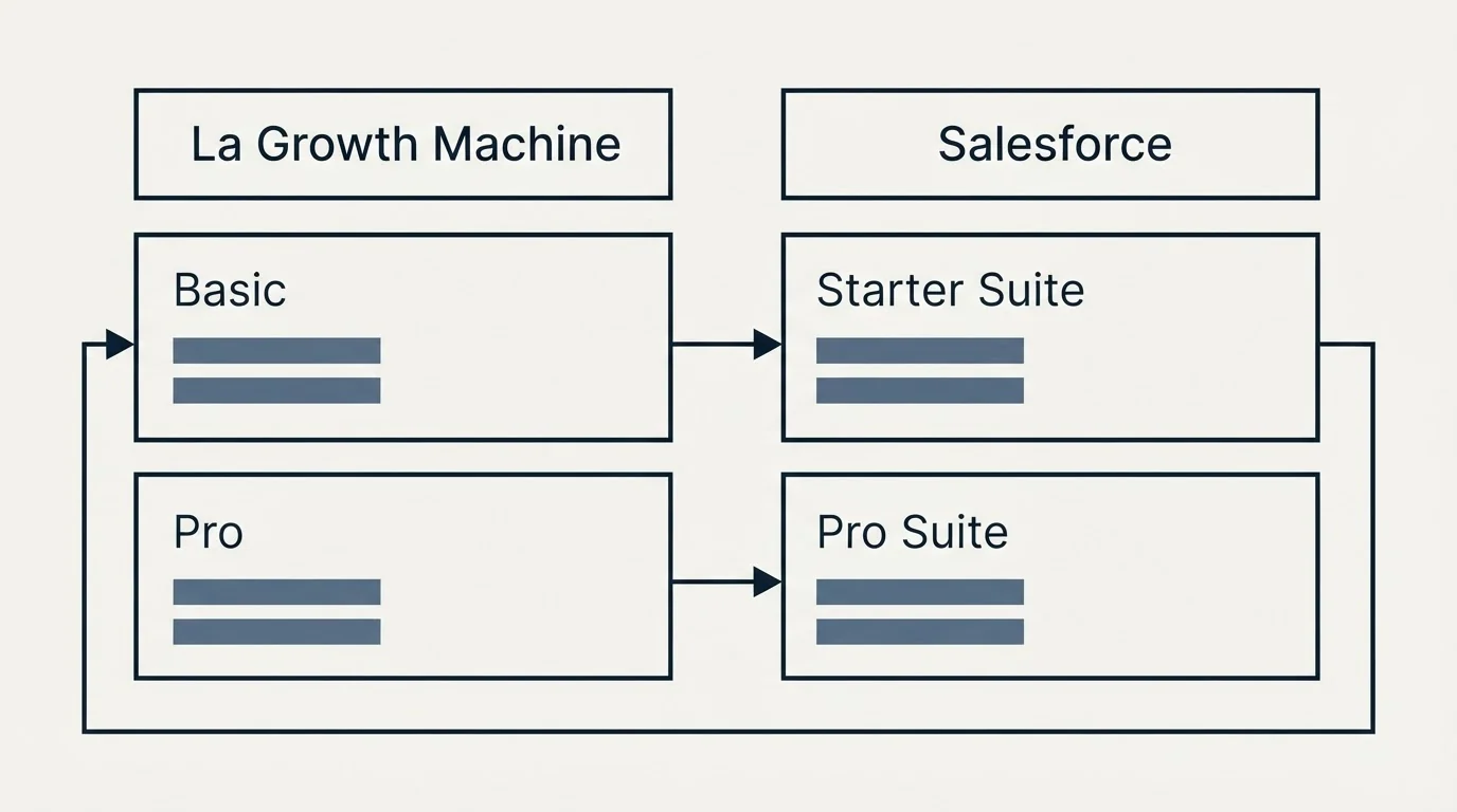 Pricing table: Pricing Comparison (La Growth Machine, Salesforce, Basic, Starter Suite)