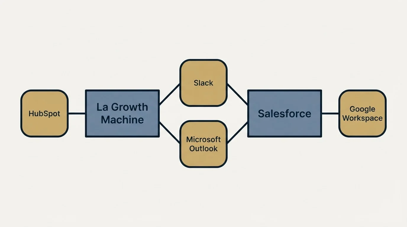 Integration schematic: Integration Ecosystem (La Growth Machine, Salesforce, Slack, Microsoft Outlook)