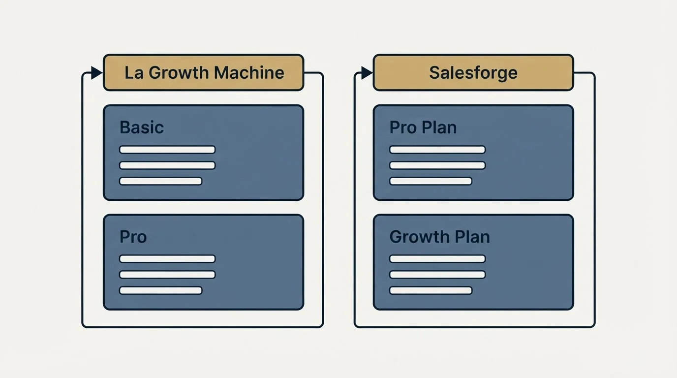 Pricing panels: Pricing Comparison (La Growth Machine, Salesforge, Basic, Pro Plan)