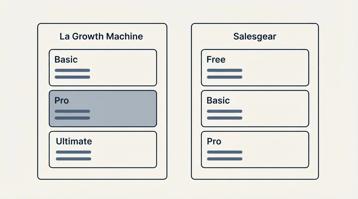 Pricing panels: Pricing Comparison (La Growth Machine, Salesgear, Basic, Free)