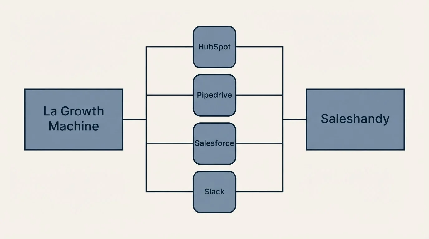 Integration flow: Integration Ecosystem (La Growth Machine, Saleshandy, HubSpot, Pipedrive)