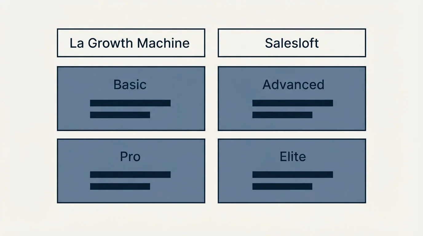 Pricing table: Pricing Comparison (La Growth Machine, Salesloft, Basic, Advanced)