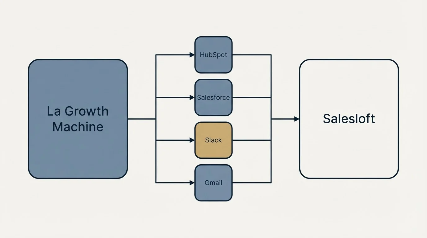 Integration flow: Integration Ecosystem (La Growth Machine, Salesloft, HubSpot, Salesforce)