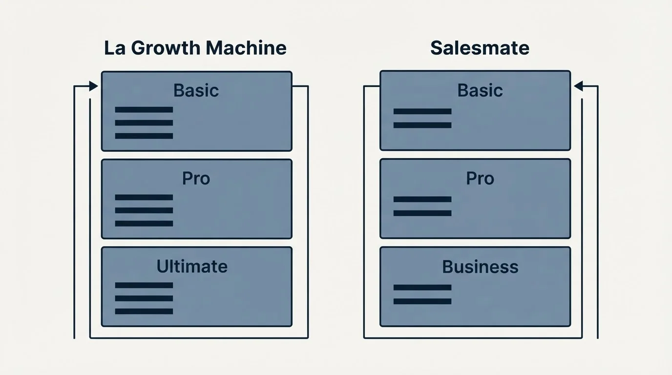 Pricing panels: Pricing Comparison (La Growth Machine, Salesmate, Basic, Pro)