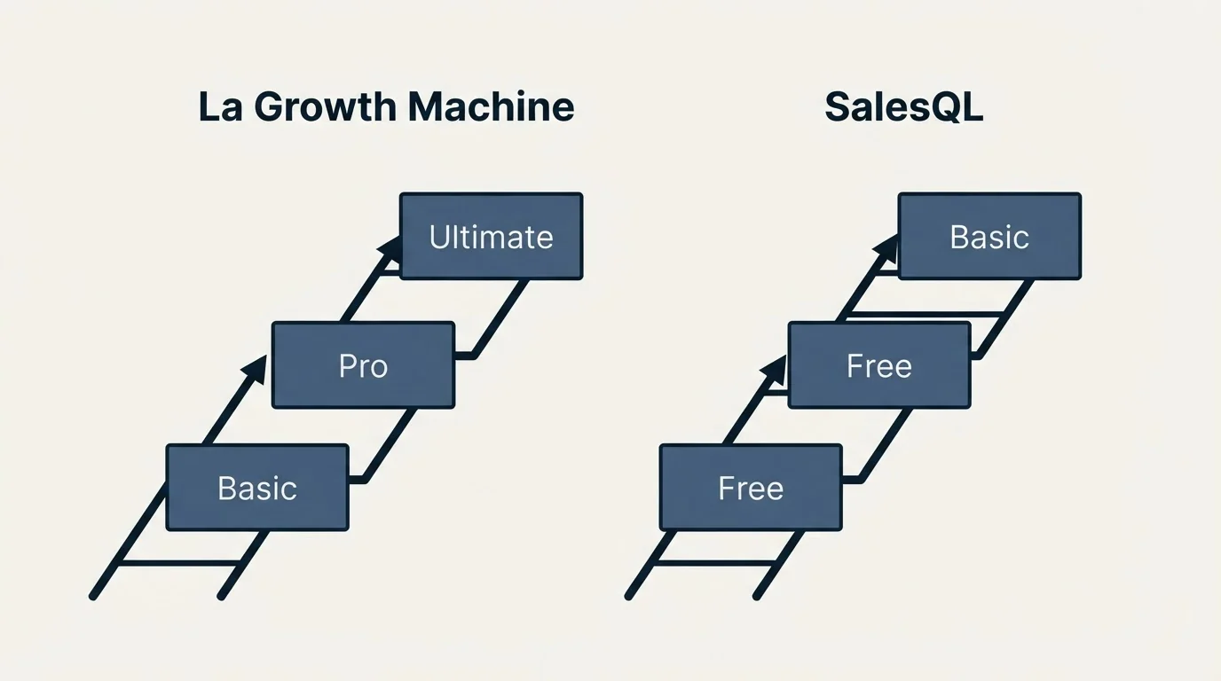 Pricing ladder: Pricing Comparison (La Growth Machine, SalesQL, Basic, Free)