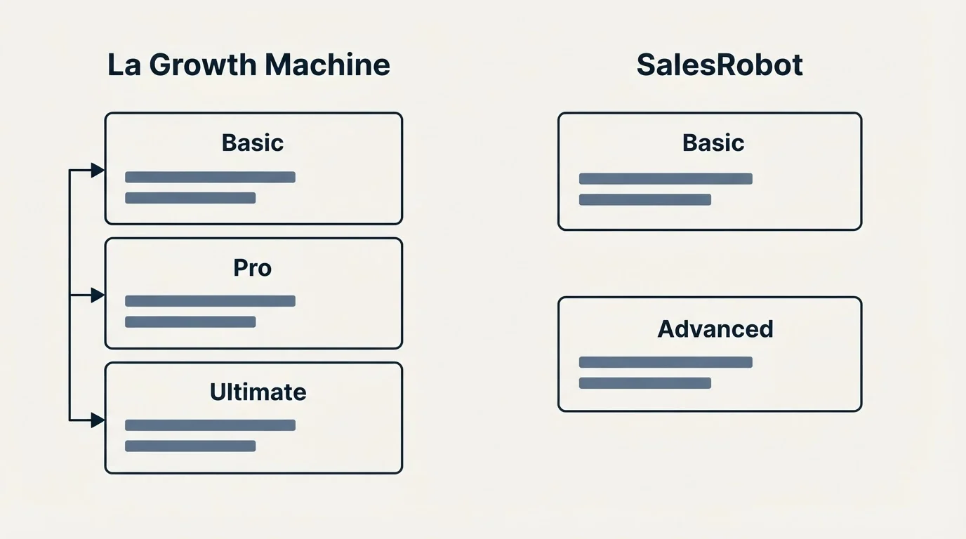 Pricing panels: Pricing Comparison (La Growth Machine, SalesRobot, Basic, Pro)