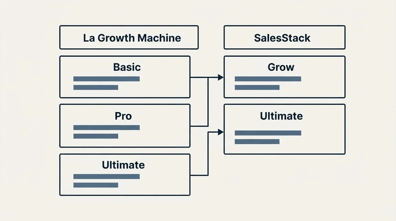 Pricing table: Pricing Comparison (La Growth Machine, SalesStack, Basic, Grow)