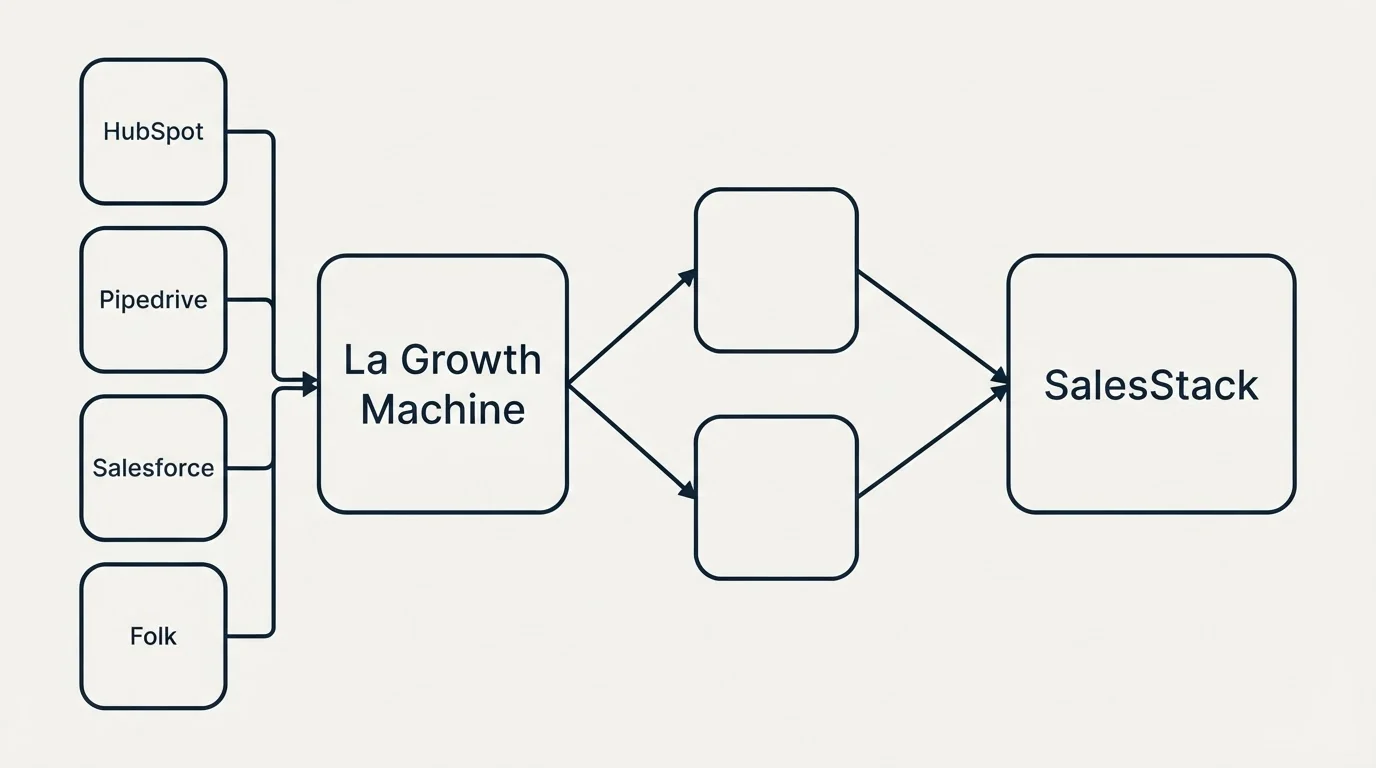Integration schematic: Integration Ecosystem (La Growth Machine, SalesStack, HubSpot, Pipedrive)