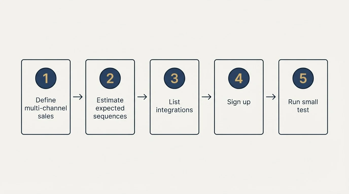 Step sequence: Getting Started Checklist (Define multi-channel sales, Estimate expected sequences, List integrations, Sign up)