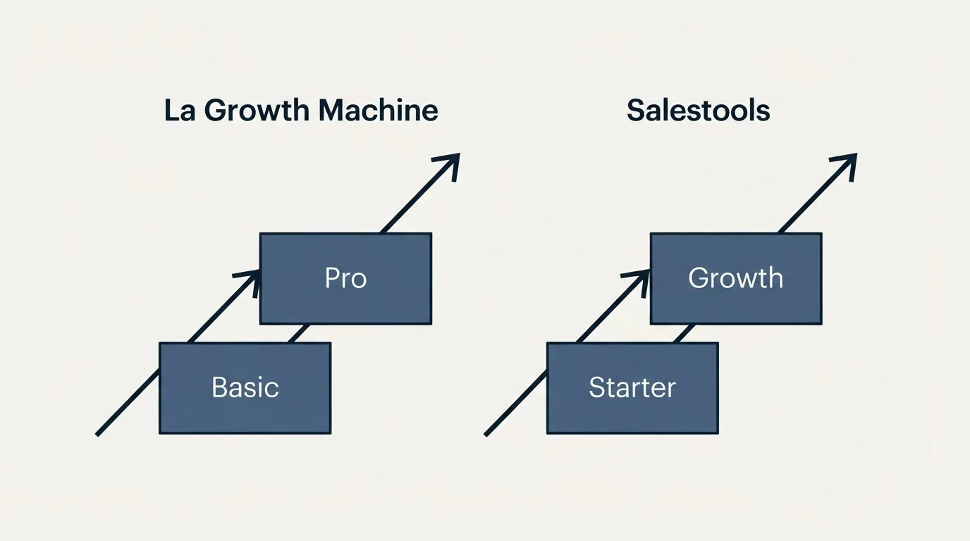 Pricing ladder: Pricing Comparison (La Growth Machine, Salestools, Basic, Starter)