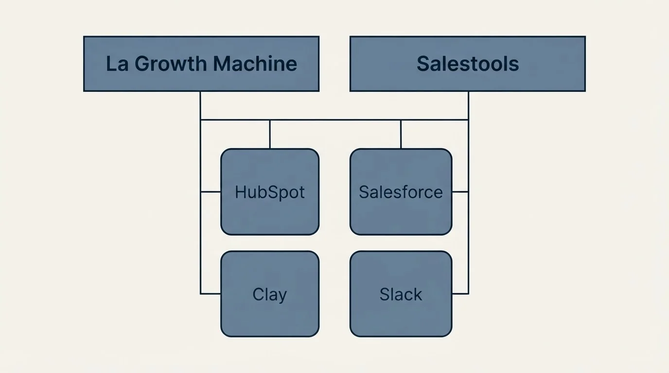Integration grid: Integration Ecosystem (La Growth Machine, Salestools, HubSpot, Salesforce)