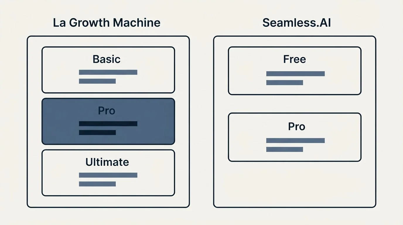 Pricing panels: Pricing Comparison (La Growth Machine, Seamless.AI, Basic, Free)