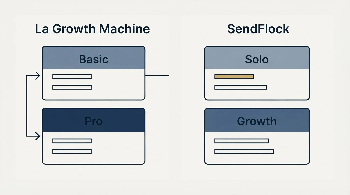 Pricing panels: Pricing Comparison (La Growth Machine, SendFlock, Basic, Solo)