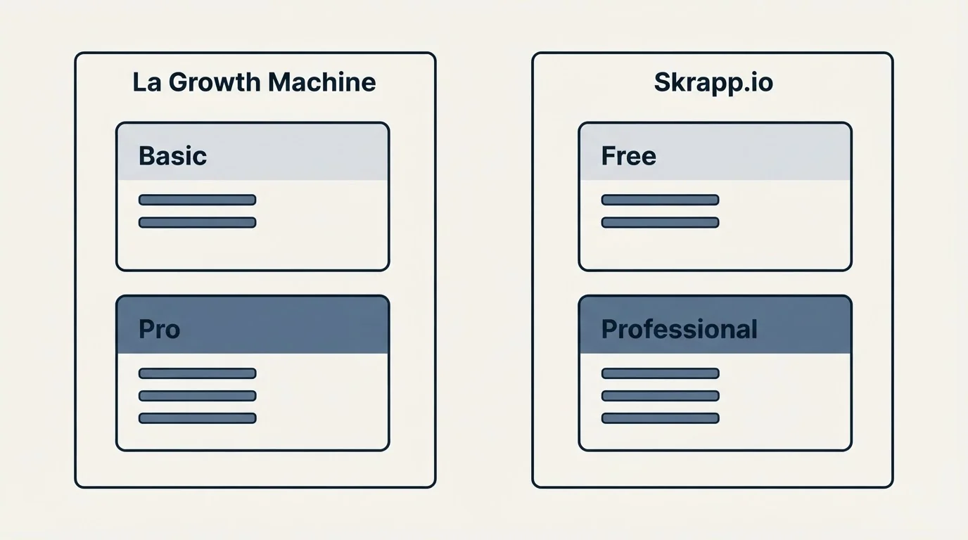 Pricing panels: Pricing Comparison (La Growth Machine, Skrapp.io, Basic, Free)