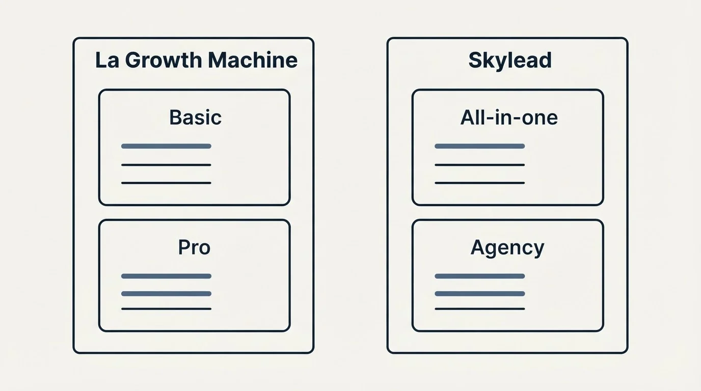 Pricing panels: Pricing Comparison (La Growth Machine, Skylead, Basic, All-in-one)