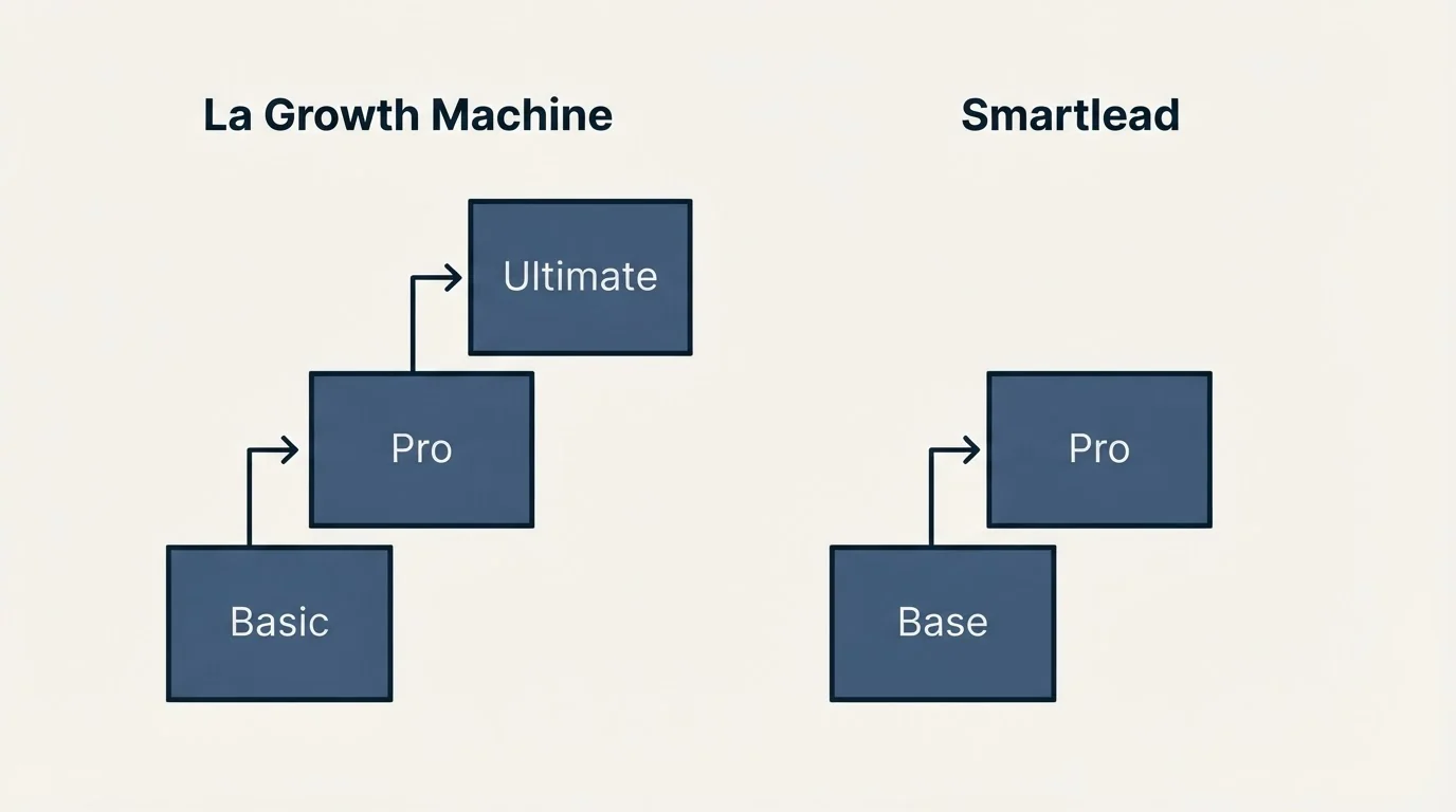 Pricing ladder: Pricing Comparison (La Growth Machine, Smartlead, Basic, Base)