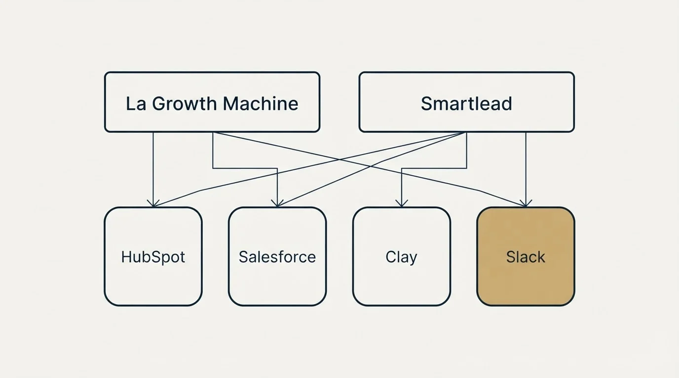 Integration grid: Integration Ecosystem (La Growth Machine, Smartlead, HubSpot, Salesforce)