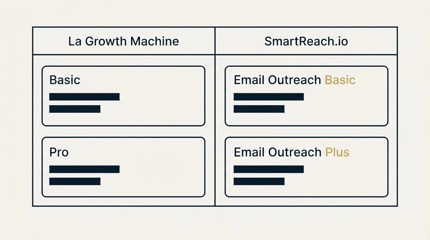 Pricing table: Pricing Comparison (La Growth Machine, SmartReach.io, Basic, Email Outreach Basic)