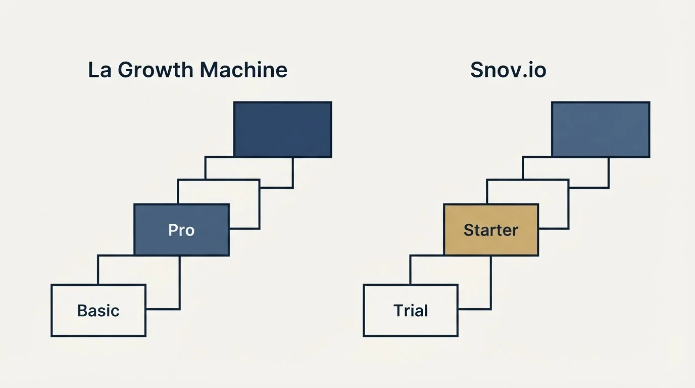 Pricing ladder: Pricing Comparison (La Growth Machine, Snov.io, Basic, Trial)