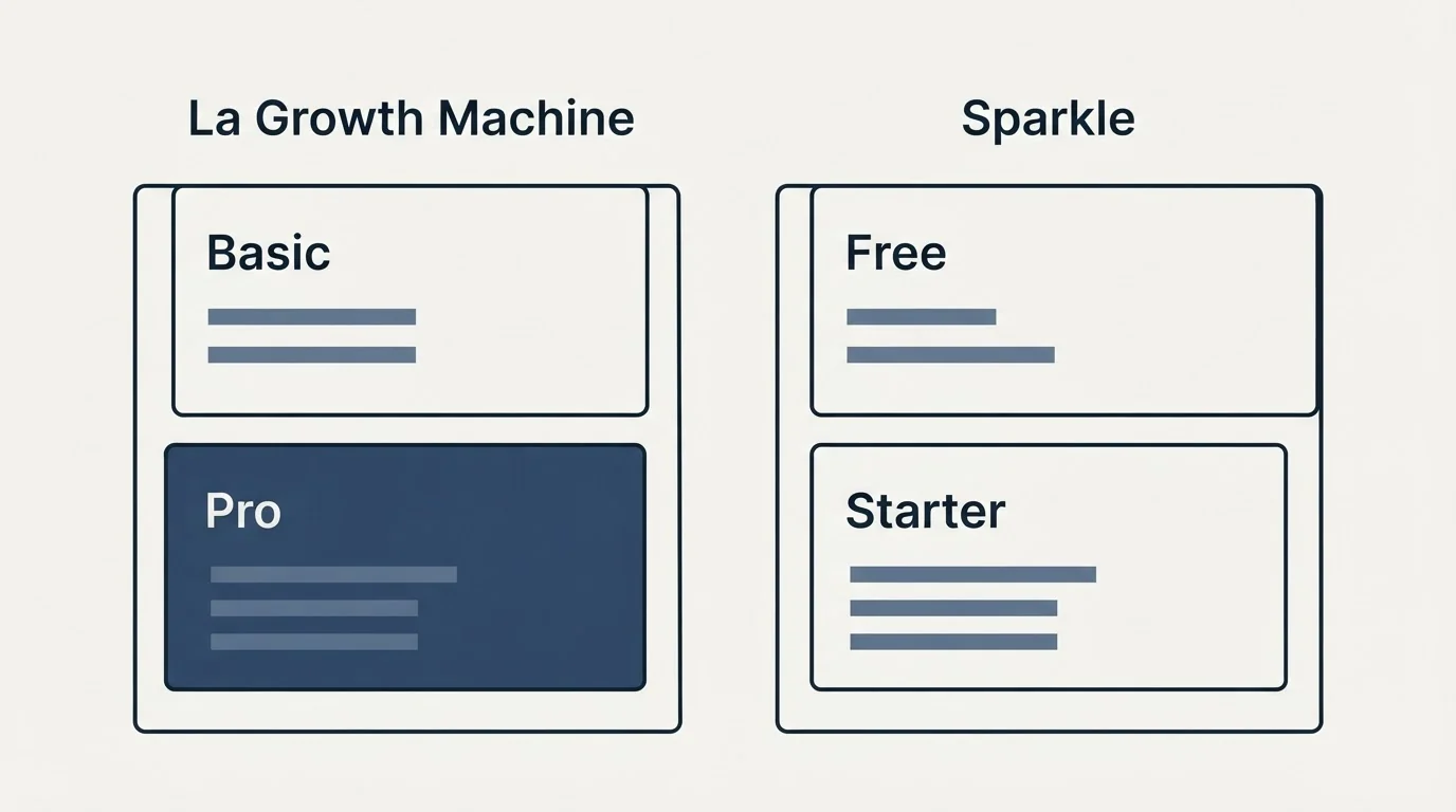 Pricing panels: Pricing Comparison (La Growth Machine, Sparkle, Basic, Free)