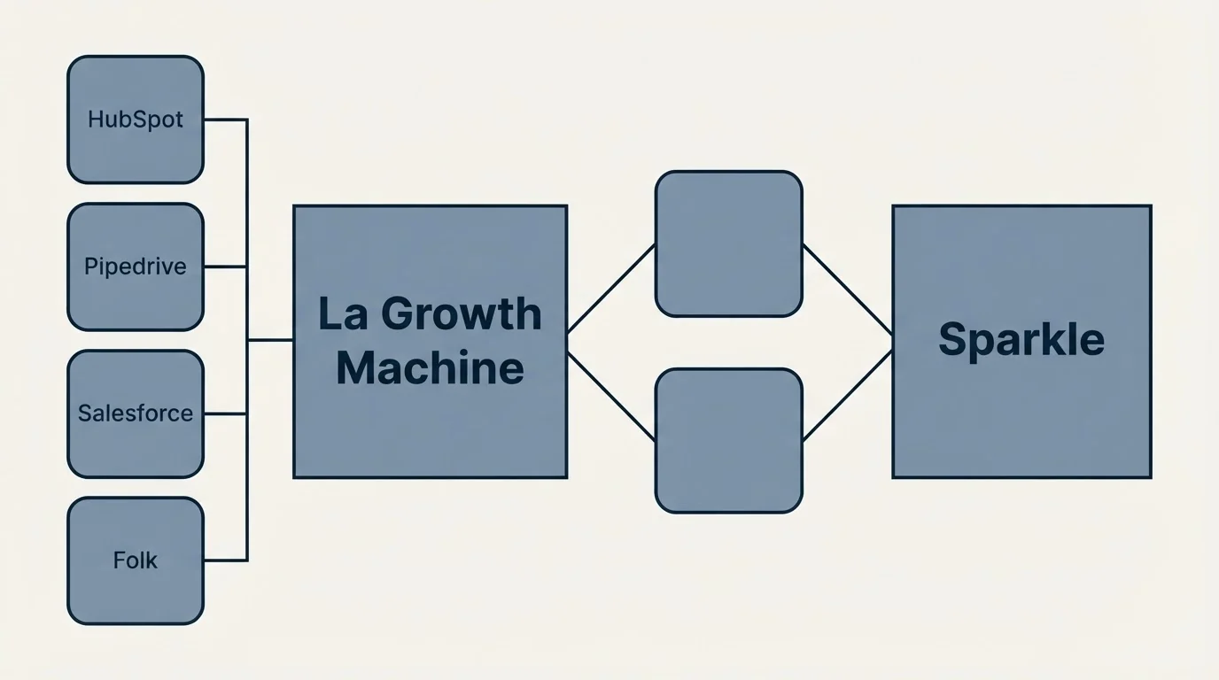 Integration schematic: Integration Ecosystem (La Growth Machine, Sparkle, HubSpot, Pipedrive)