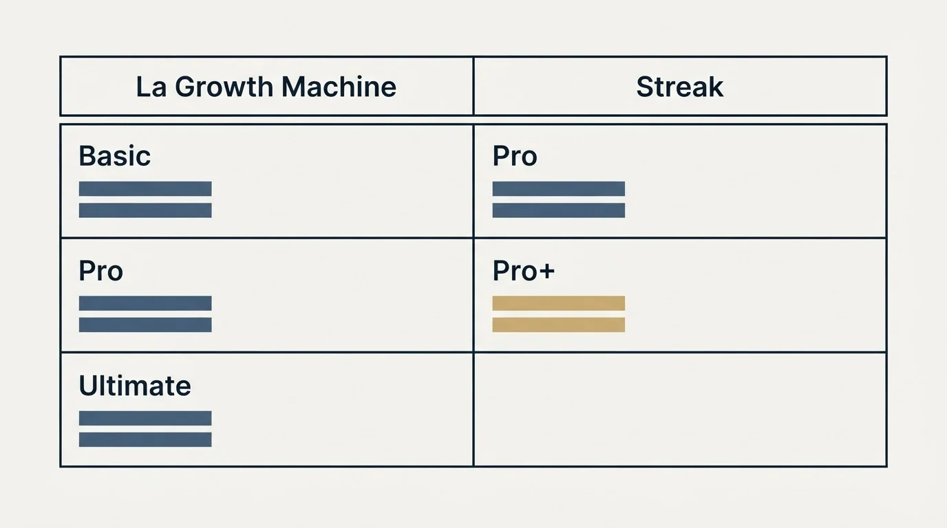 Pricing table: Pricing Comparison (La Growth Machine, Streak, Basic, Pro)