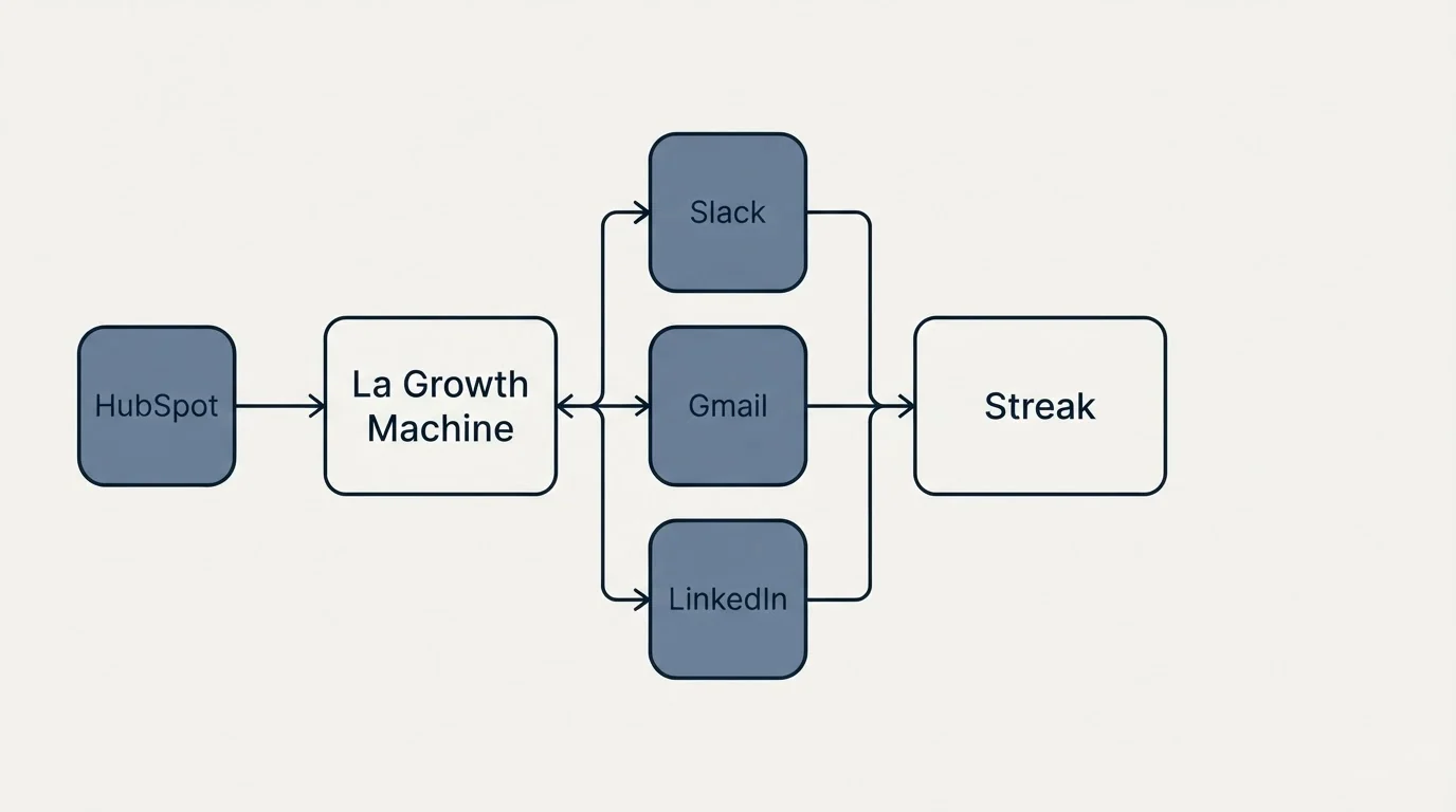 Integration flow: Integration Ecosystem (La Growth Machine, Streak, Slack, Gmail)
