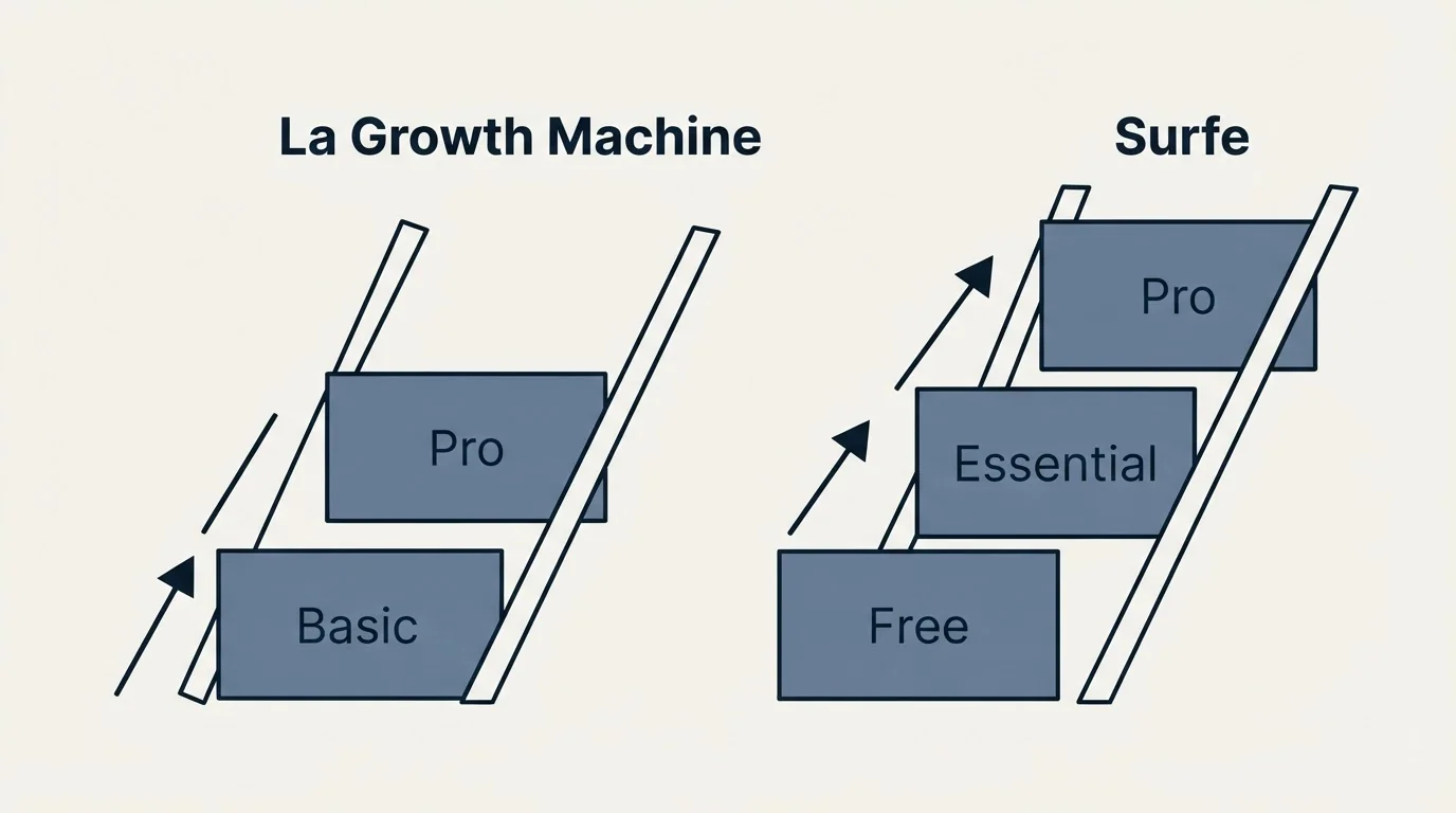 Pricing ladder: Pricing Comparison (La Growth Machine, Surfe, Basic, Free)