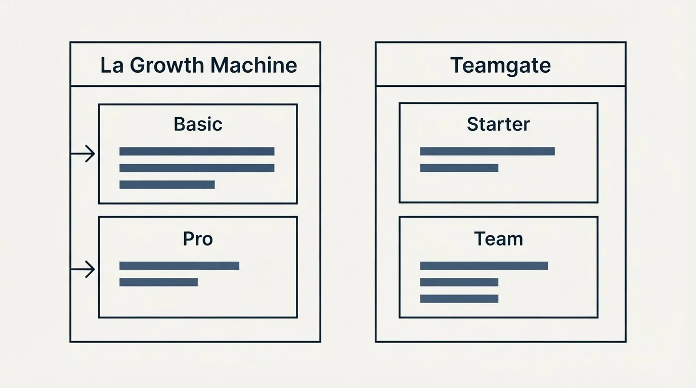 Pricing panels: Pricing Comparison (La Growth Machine, Teamgate, Basic, Starter)