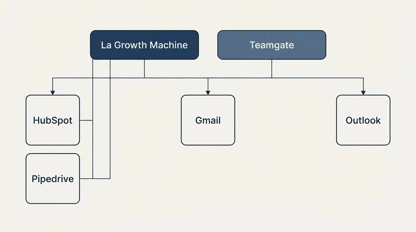 Integration grid: Integration Ecosystem (La Growth Machine, Teamgate, Gmail, HubSpot)